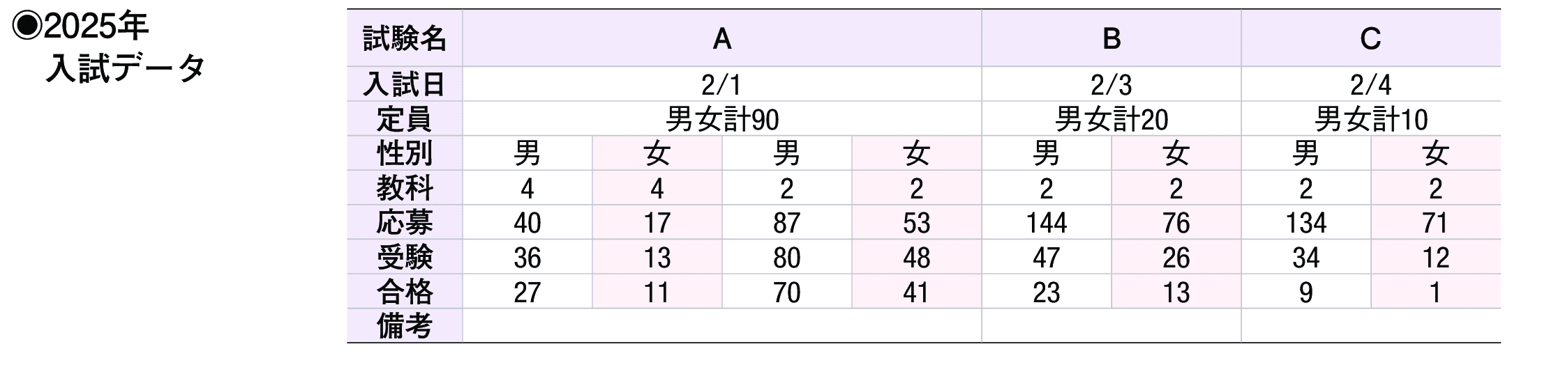 2024年入試データ