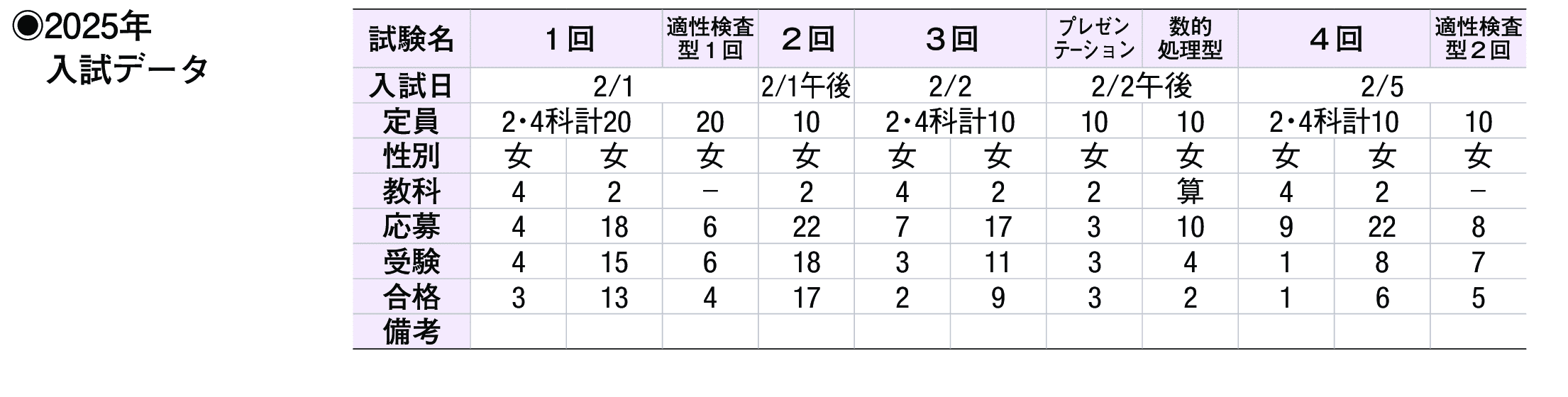2024年入試データ
