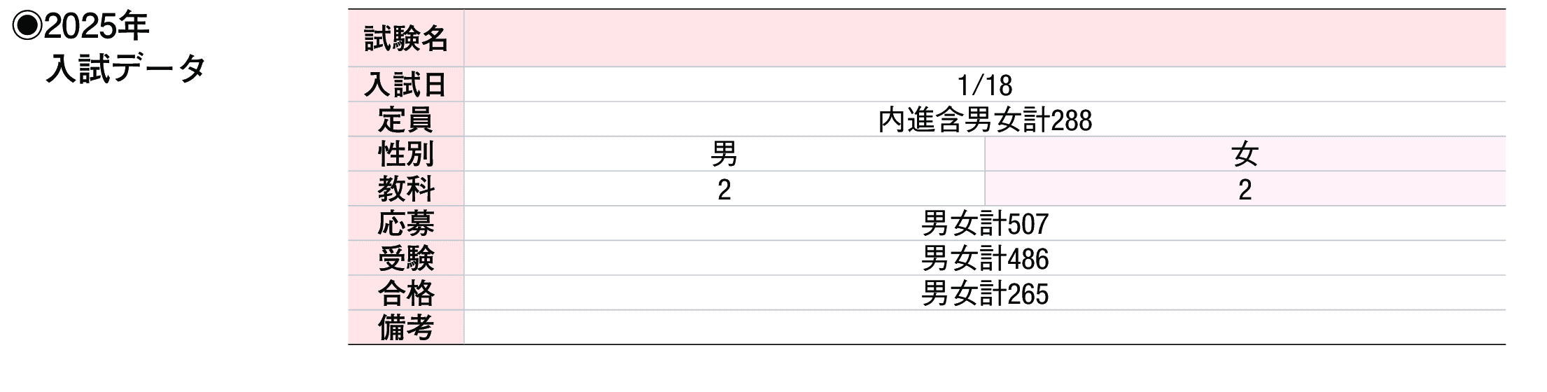 2024年入試データ