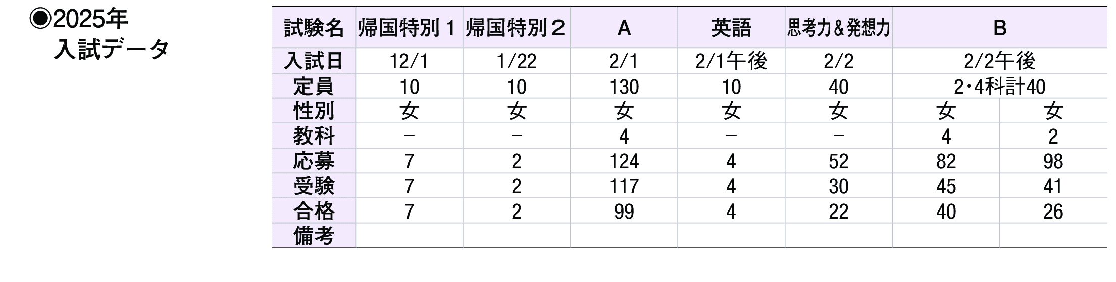 2024年入試データ