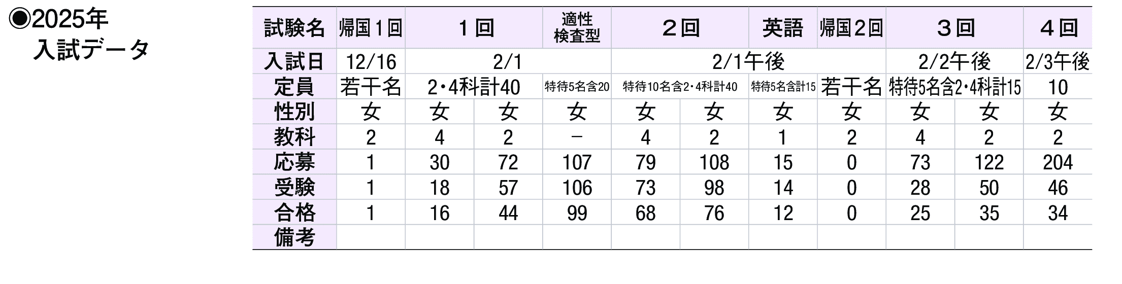 2024年入試データ