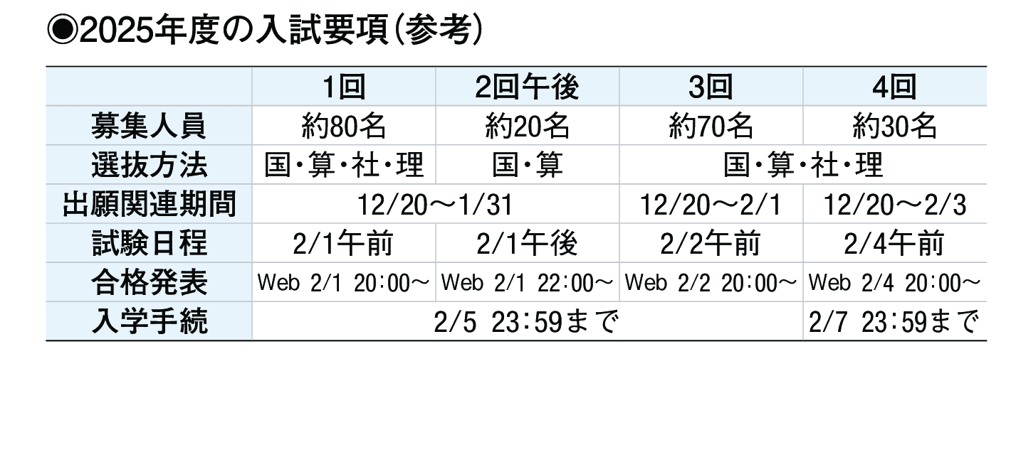 2024年入試データ