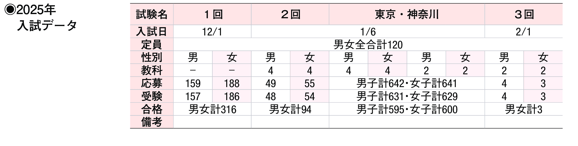 2024年入試データ