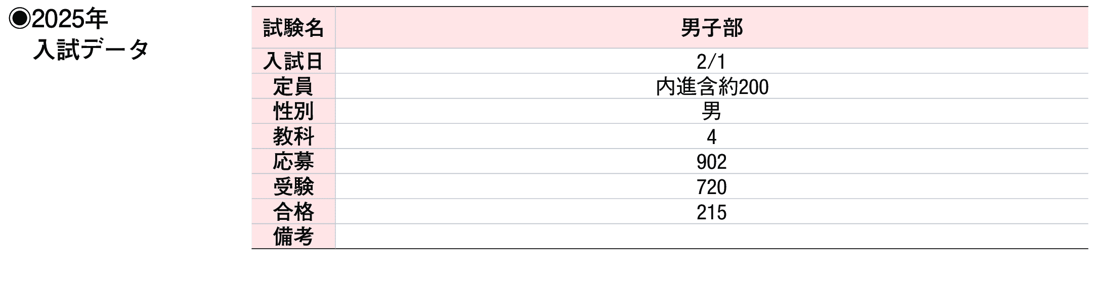 2024年入試データ