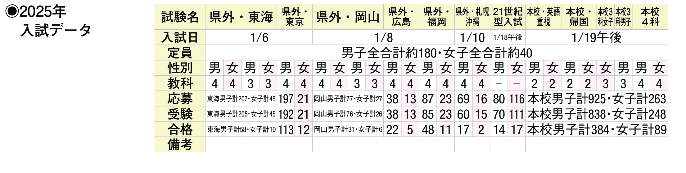 2024年入試データ