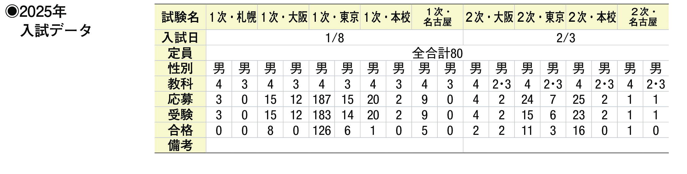 2024年入試データ