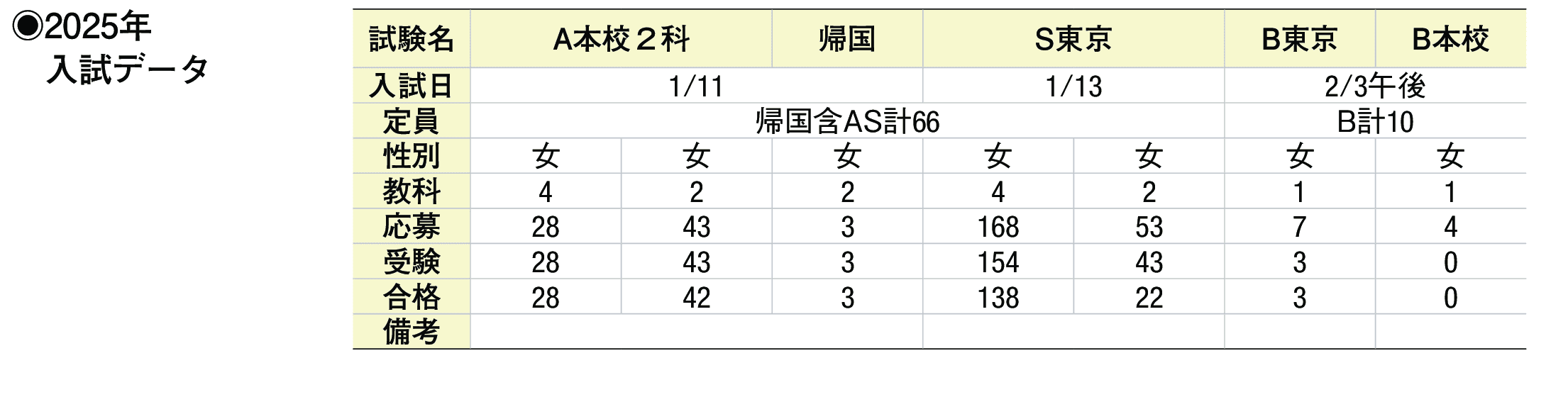 2024年入試データ