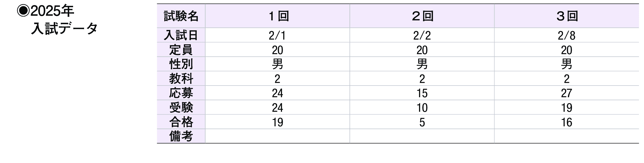 2024年入試データ