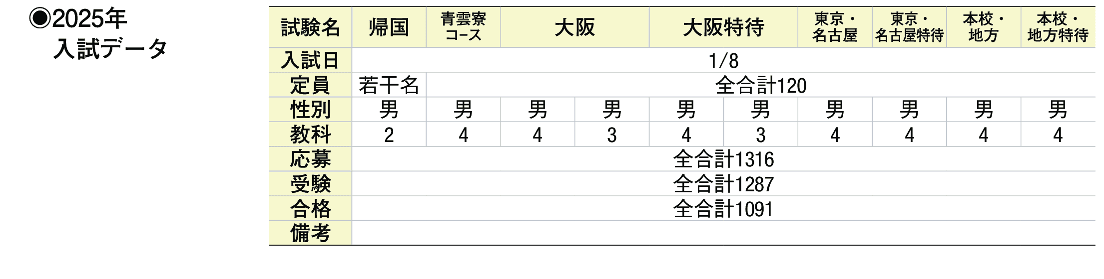 2024年入試データ