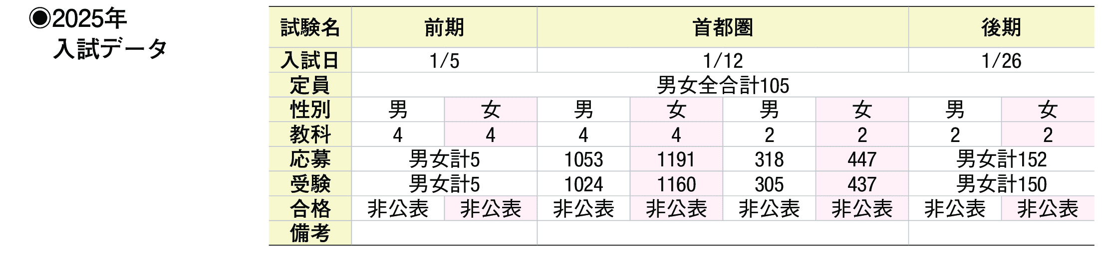 2024年入試データ