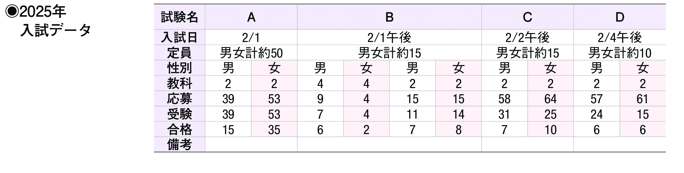 2024年入試データ