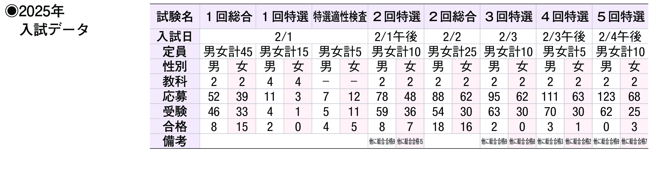 2024年入試データ