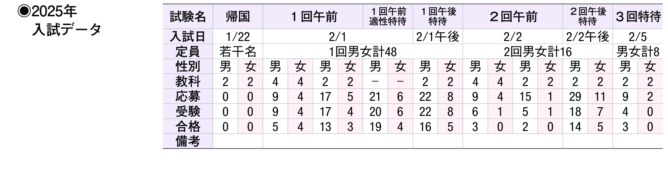 2024年入試データ