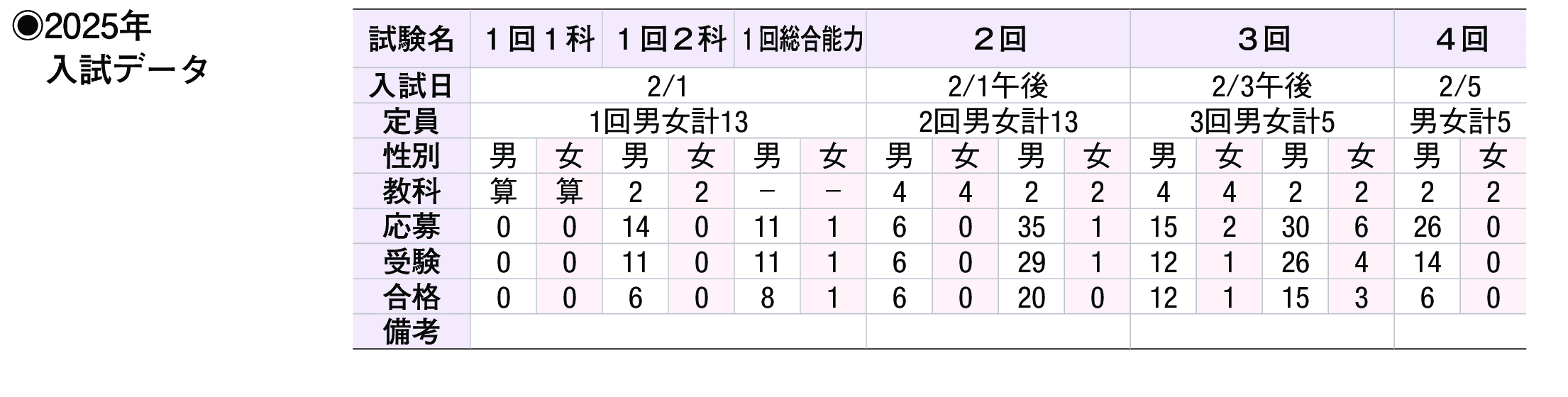 2024年入試データ