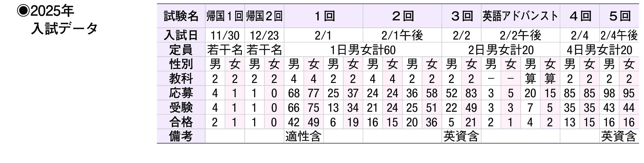 2024年入試データ