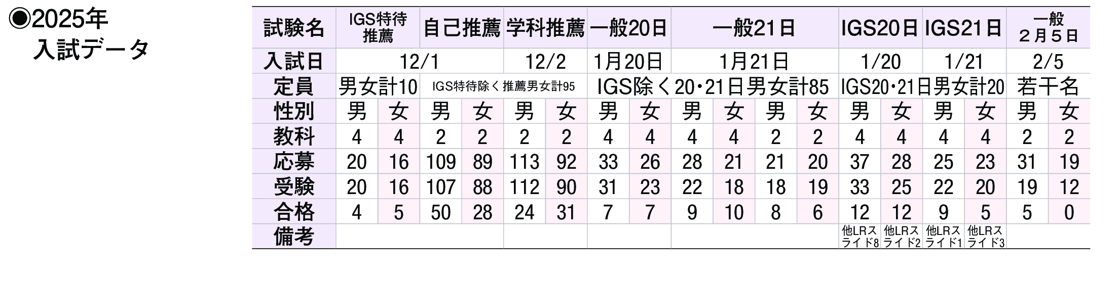 2024年入試データ