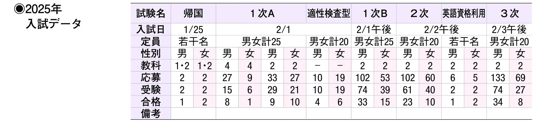2024年入試データ