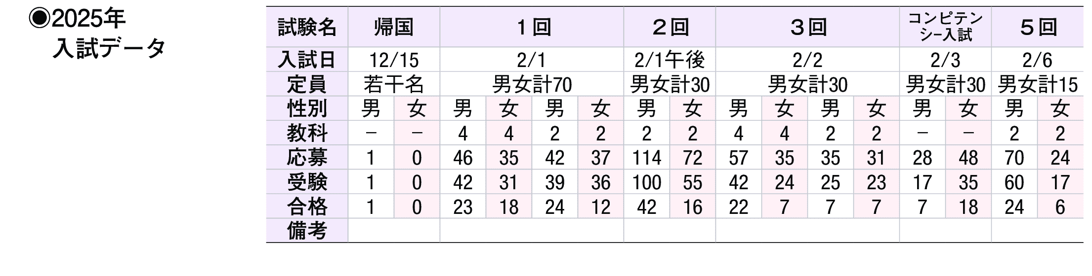 2024年入試データ