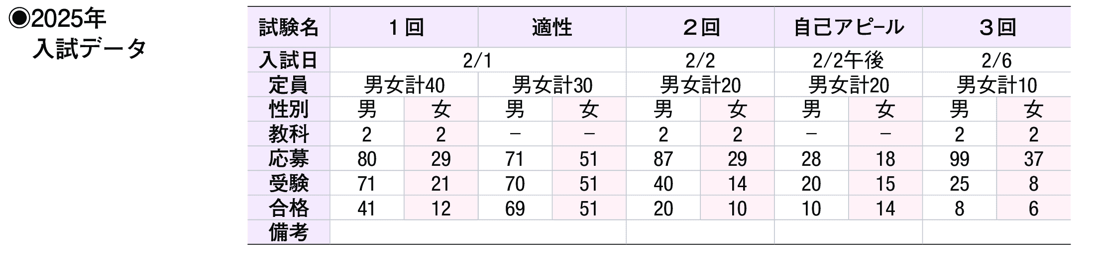 2024年入試データ