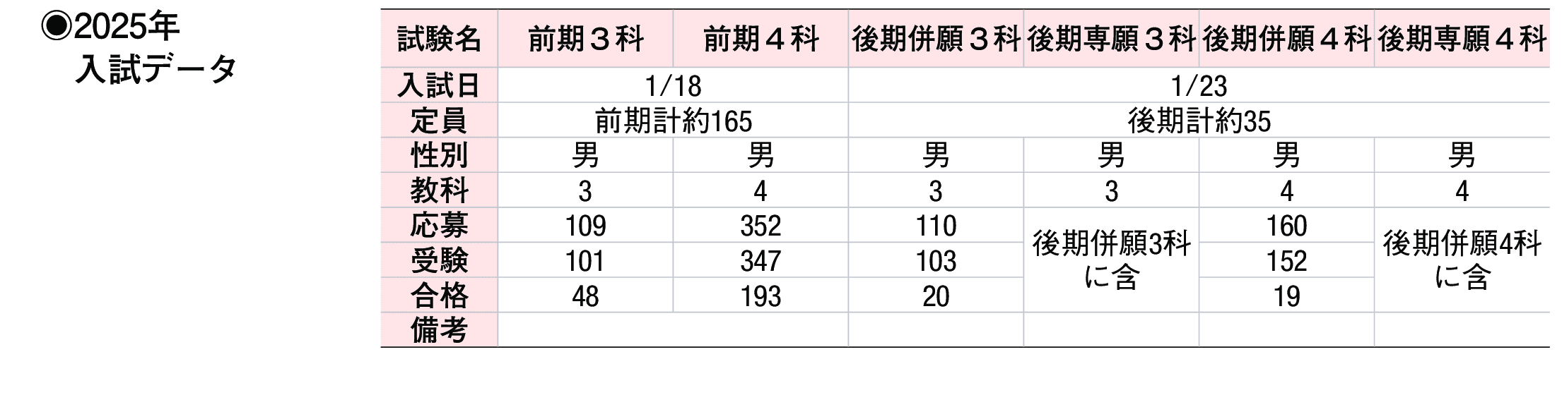 2024年入試データ