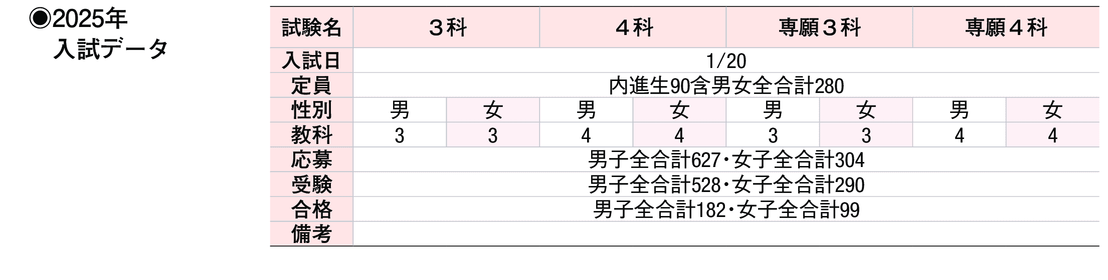 2024年入試データ