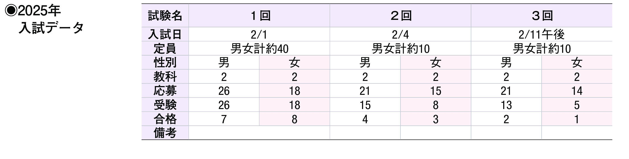 2024年入試データ