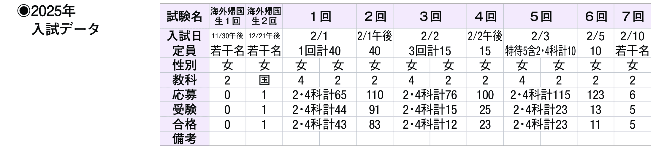 2024年入試データ