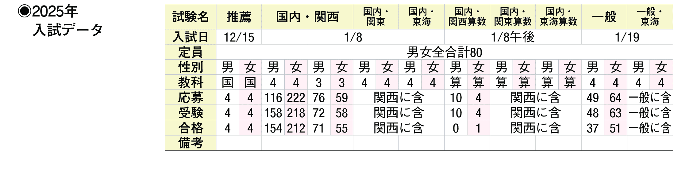 2024年入試データ