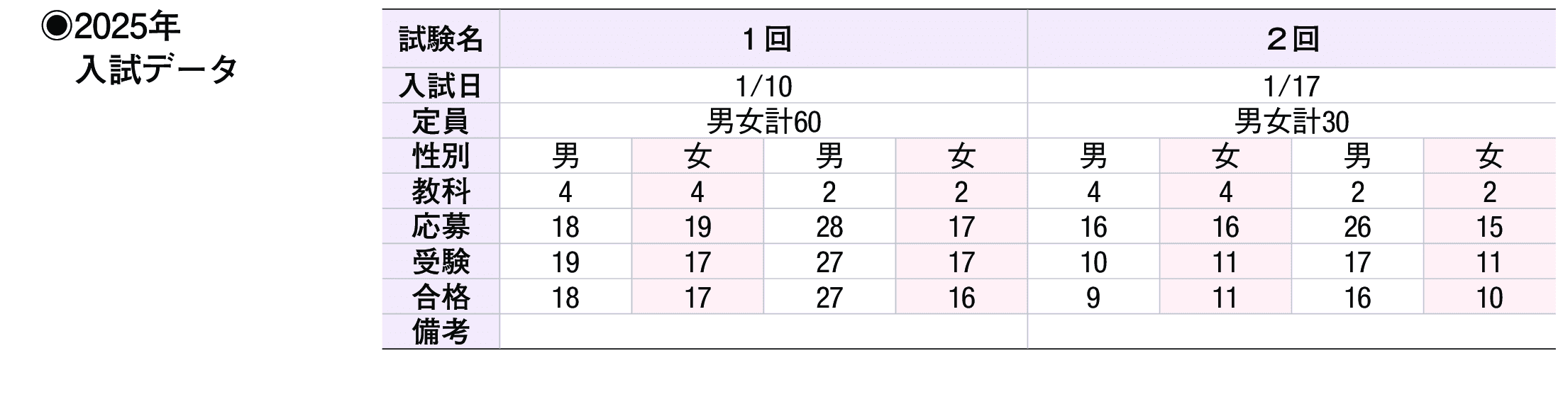 2024年入試データ