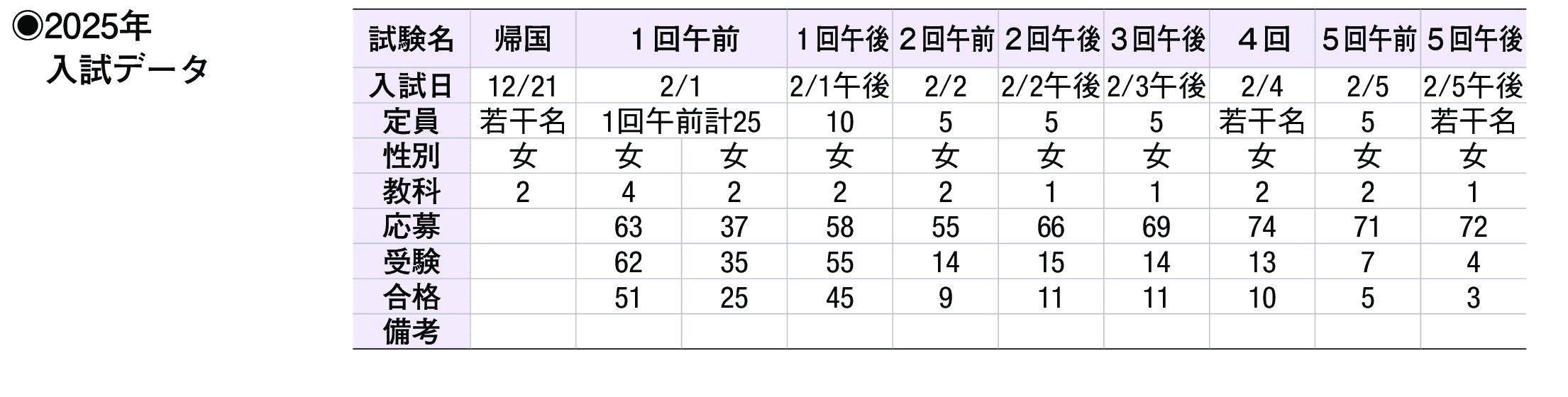2024年入試データ