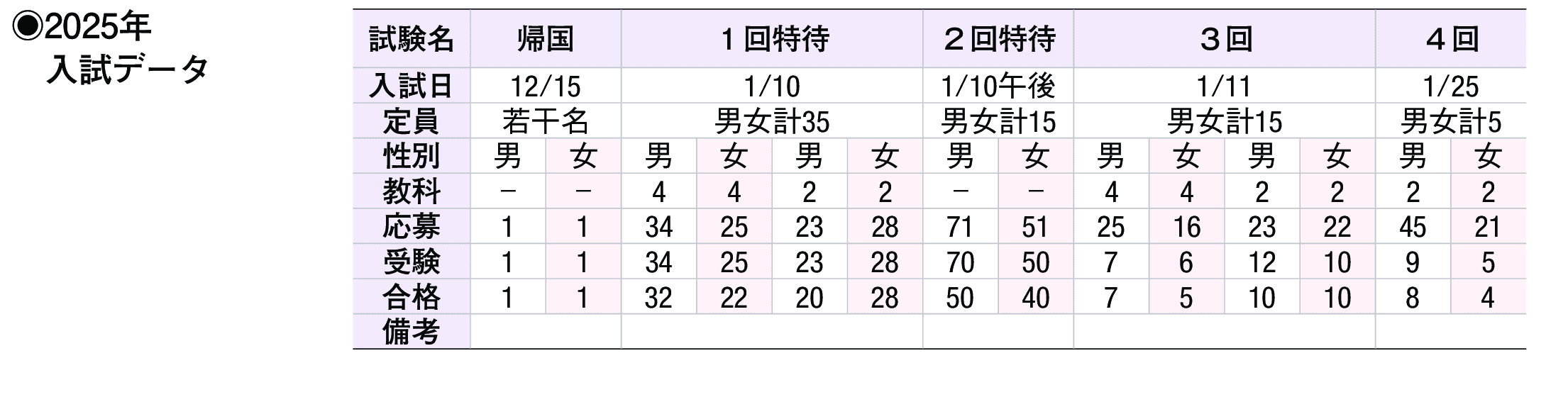 2024年入試データ