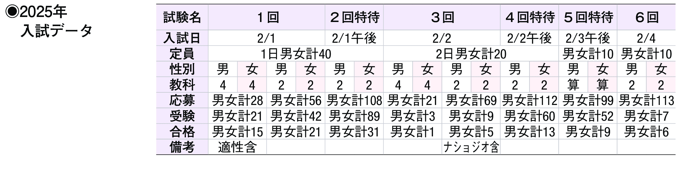 2024年入試データ