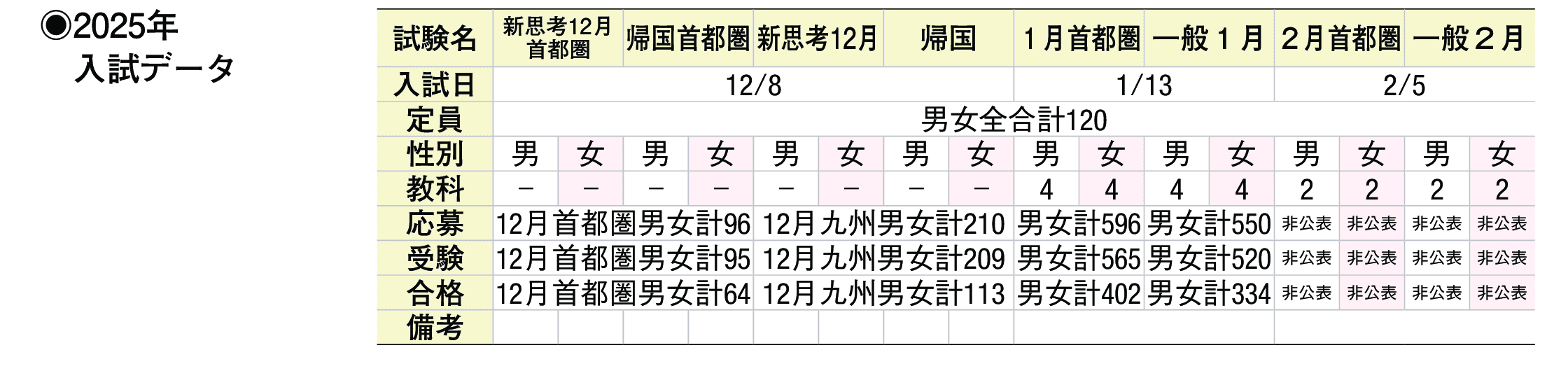 2024年入試データ
