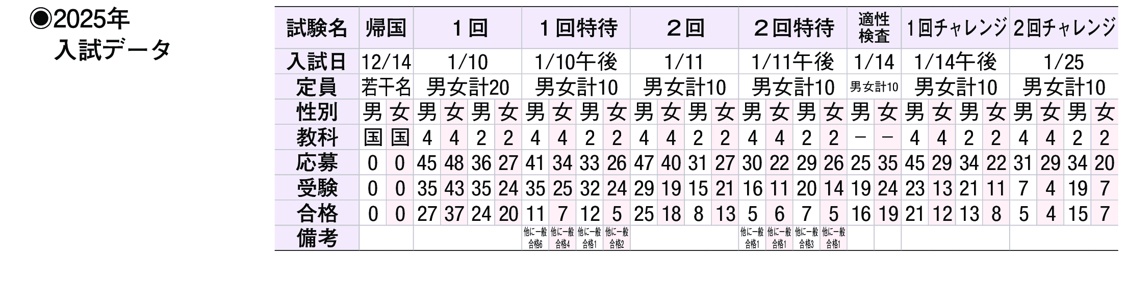 2024年入試データ