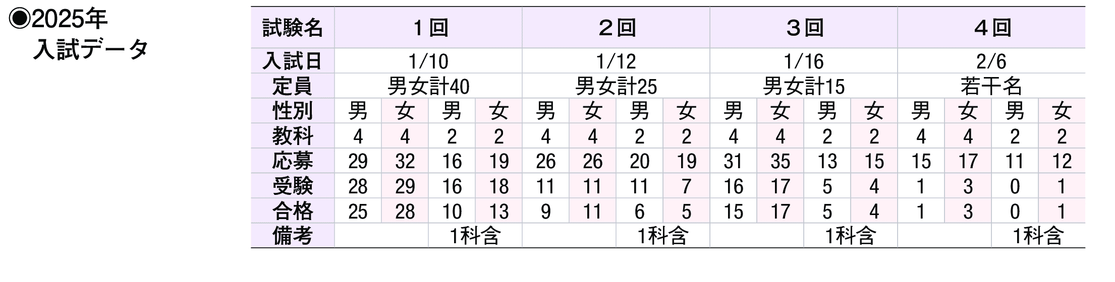 2024年入試データ