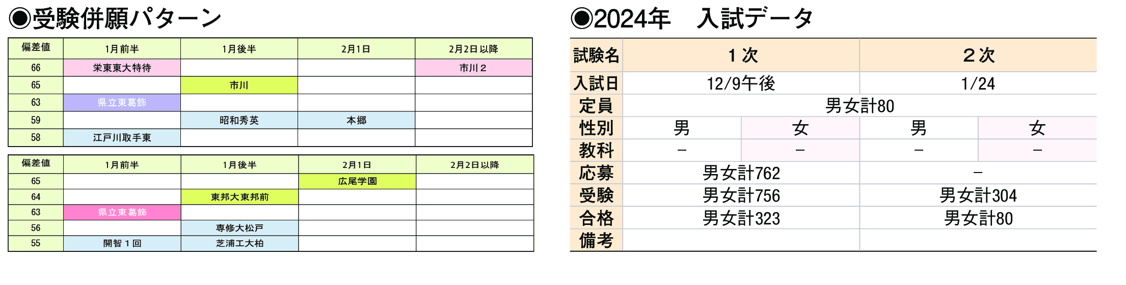 2024年入試データ