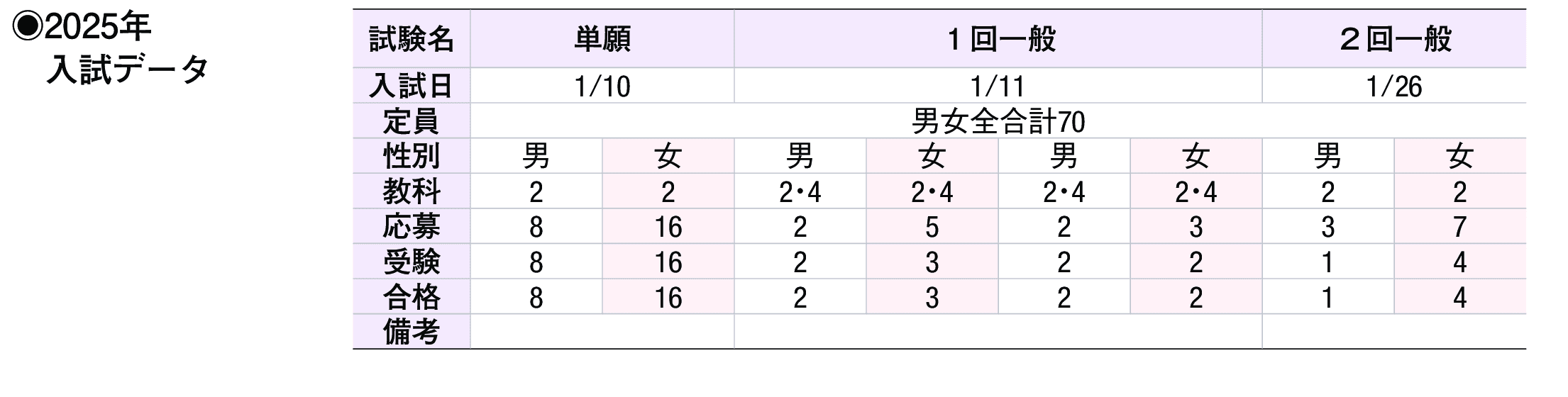 2024年入試データ