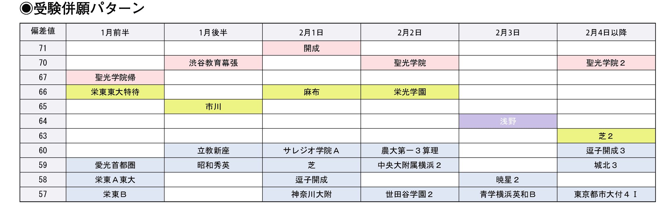 受験併願パターン
