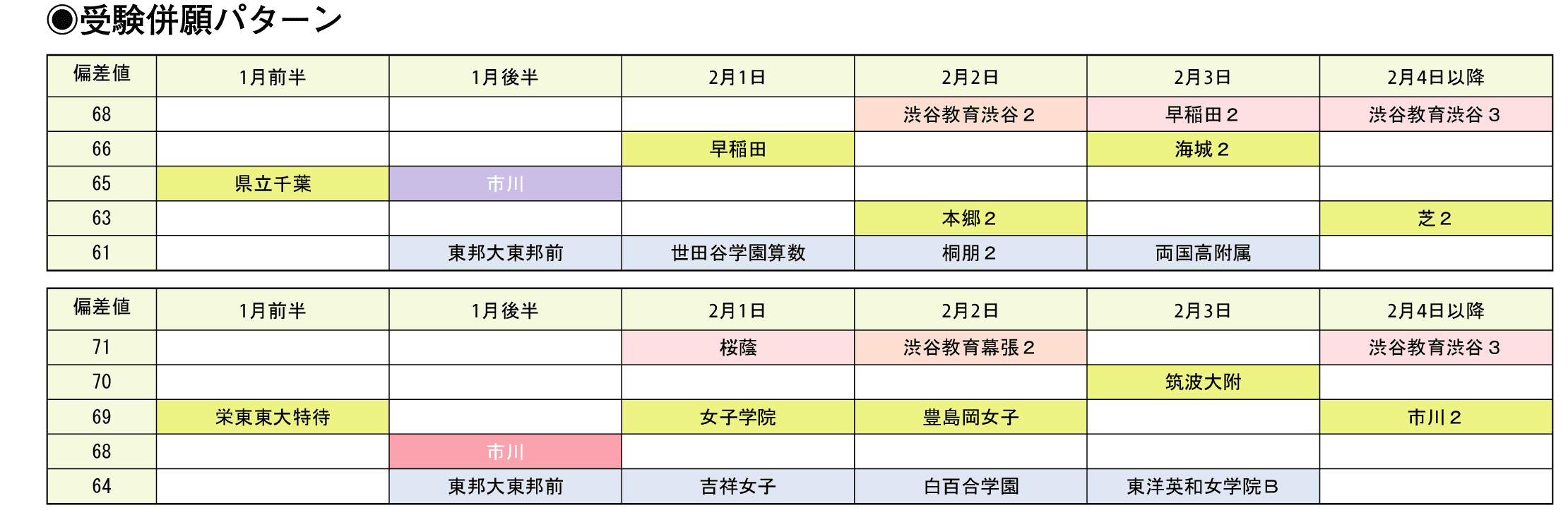 受験併願パターン