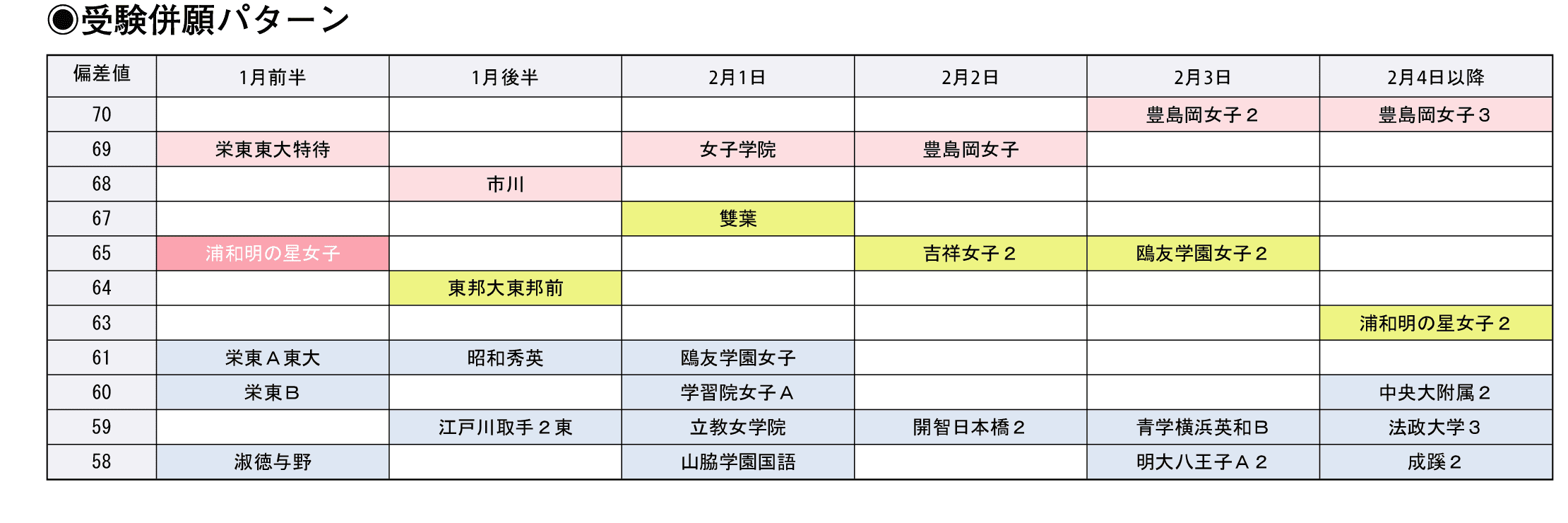 受験併願パターン
