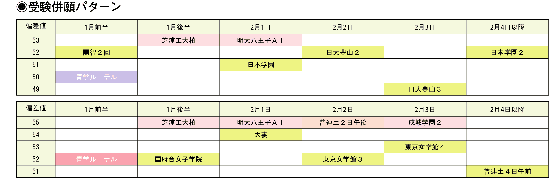 受験併願パターン