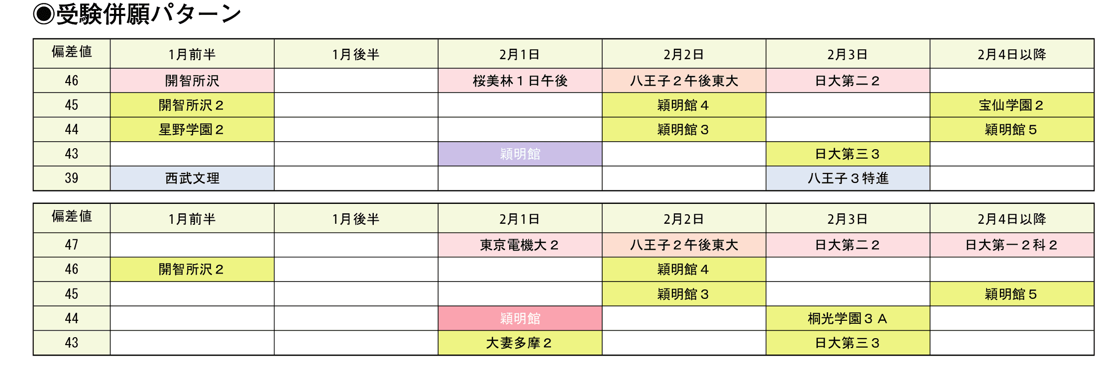 受験併願パターン