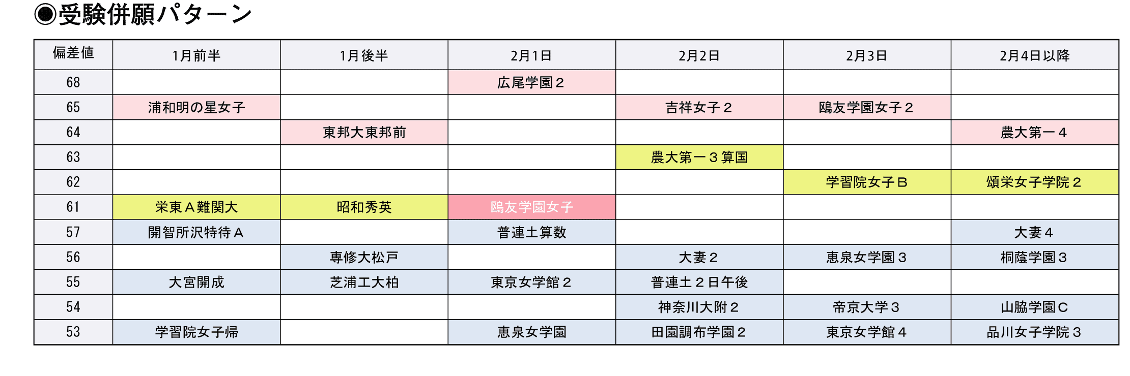 受験併願パターン