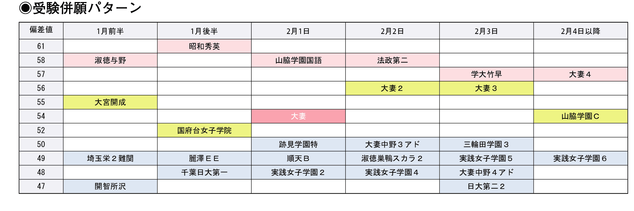 受験併願パターン