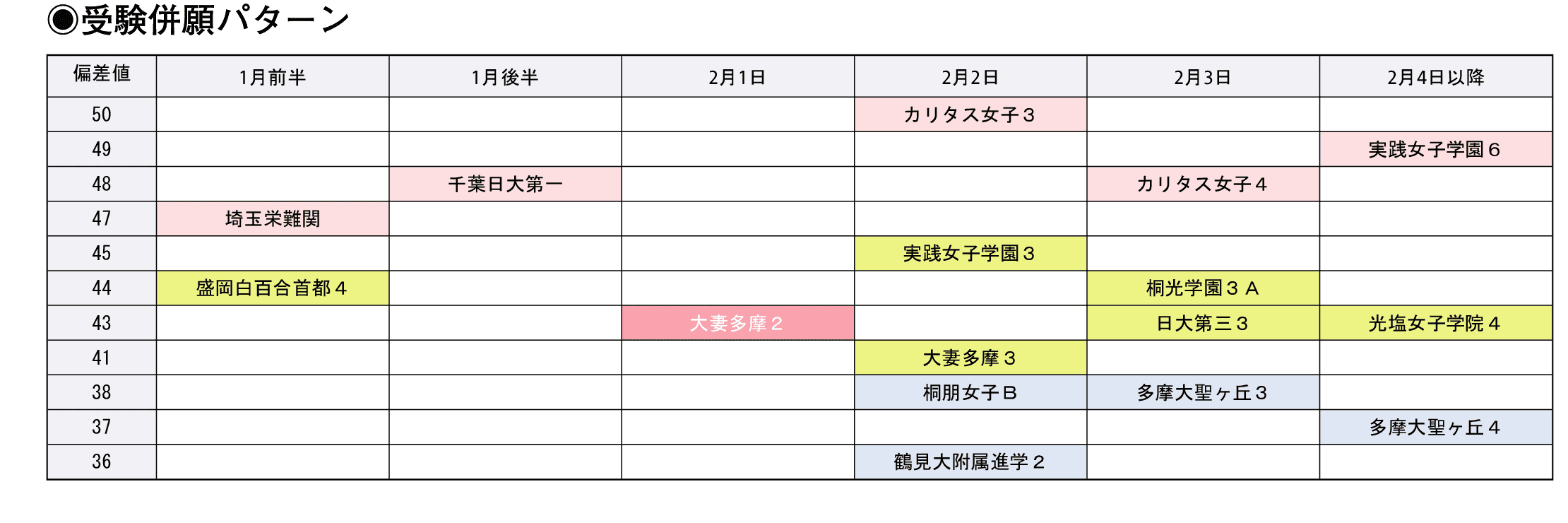 受験併願パターン