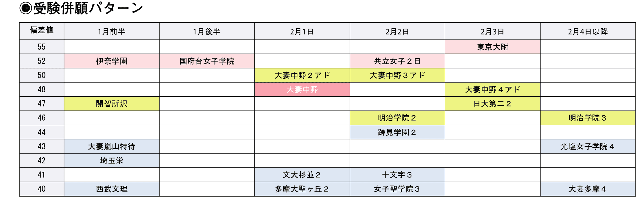 受験併願パターン