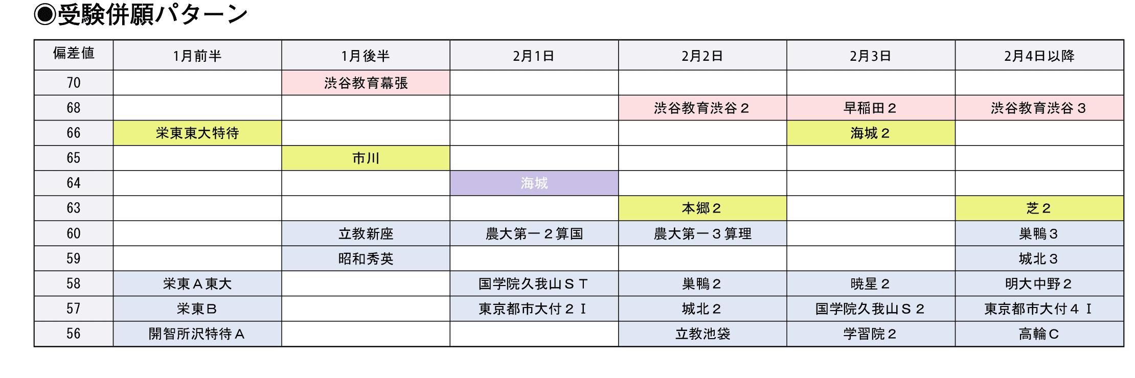 受験併願パターン