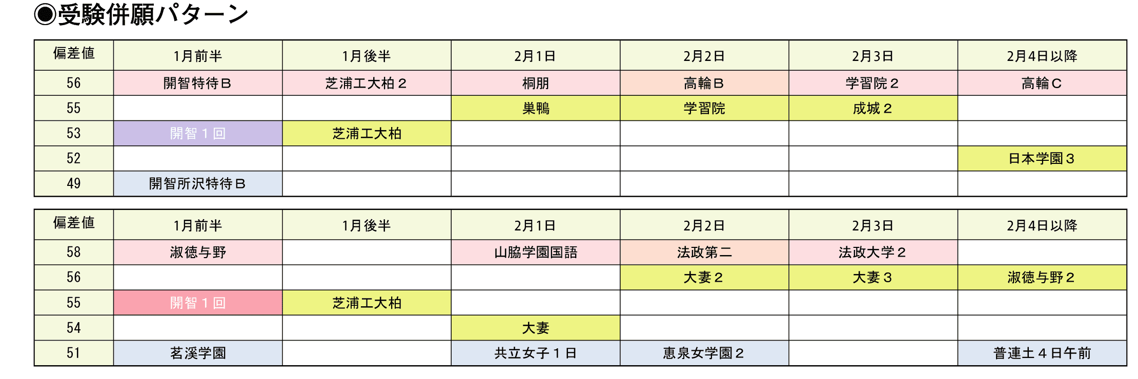 受験併願パターン