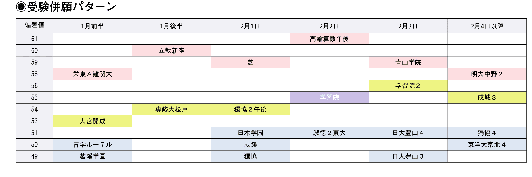 受験併願パターン