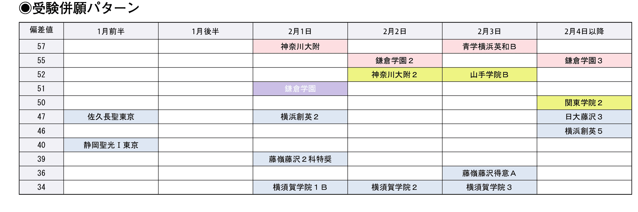 受験併願パターン